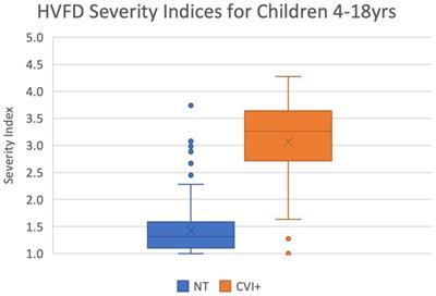 Higher visual function deficits are independent of visual acuity measures in children with cerebral visual impairment